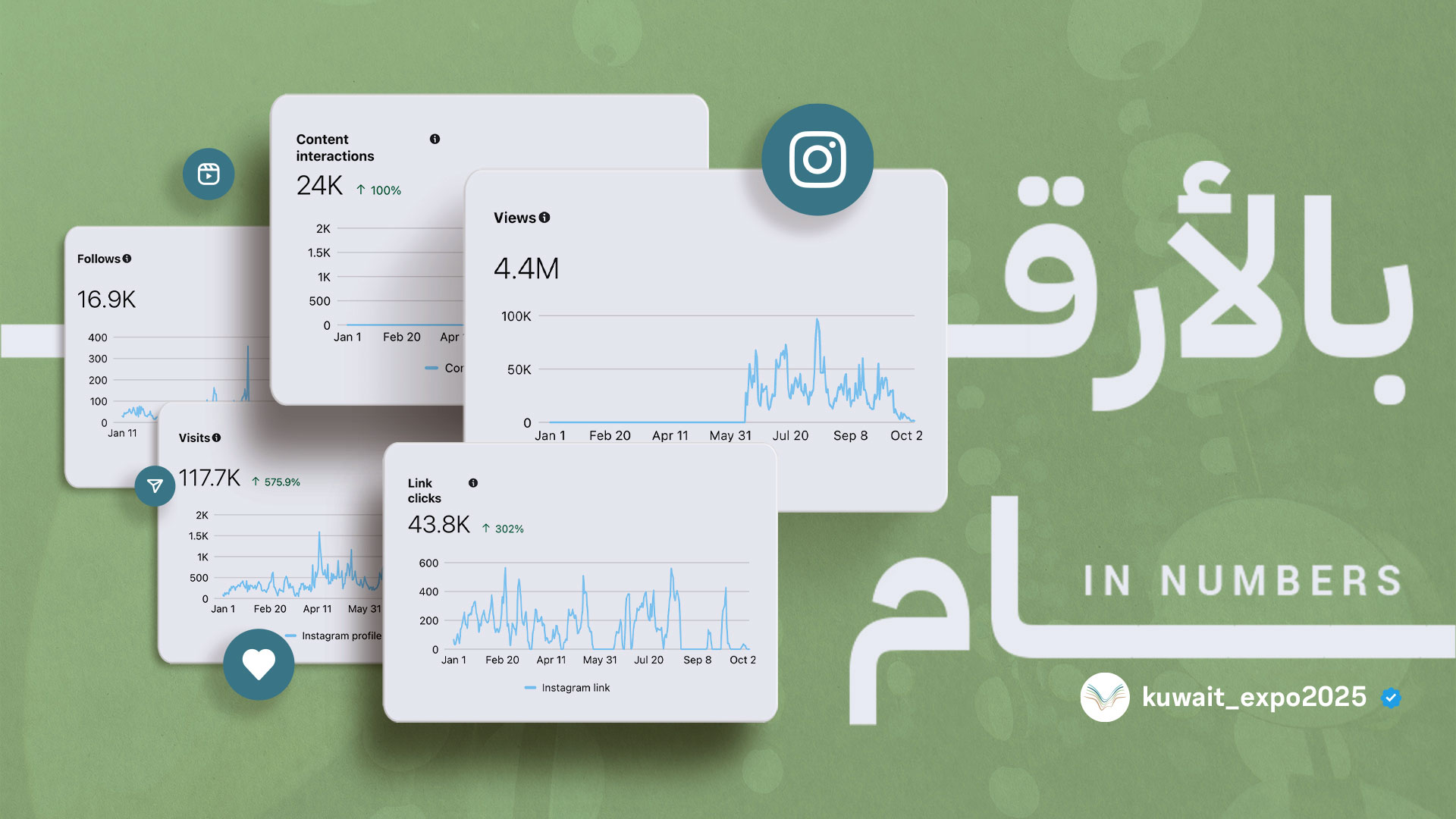Kuwait Expo 2025 social campaign — In Numbers engagement report